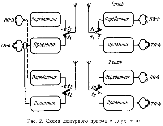 Схема дежурного приема в двух сетях Р-802