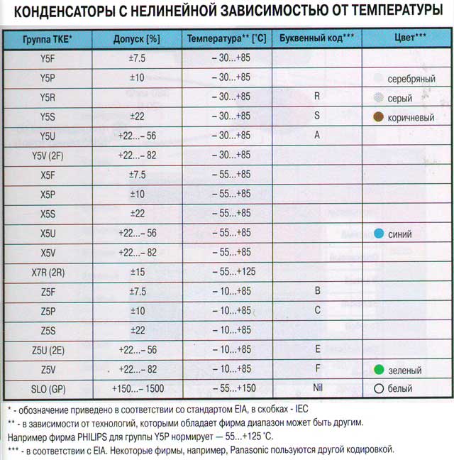 Конденсаторы.Температурный коэффициент емкости (ТКЕ). Таблица температурного коэффициента емкости конденсаторов