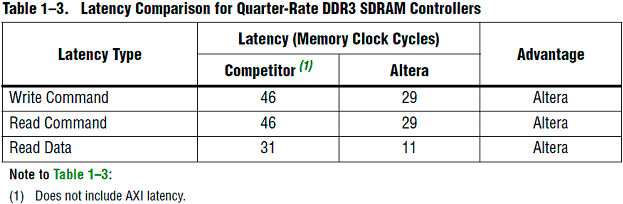 Сравнение латентности контроллеров QDR DDR3 SDRAM